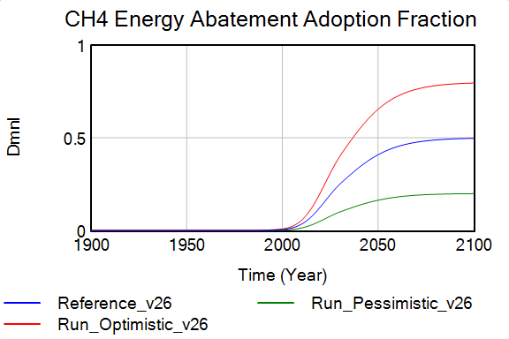 CH4 energy abatement adoption fractions
