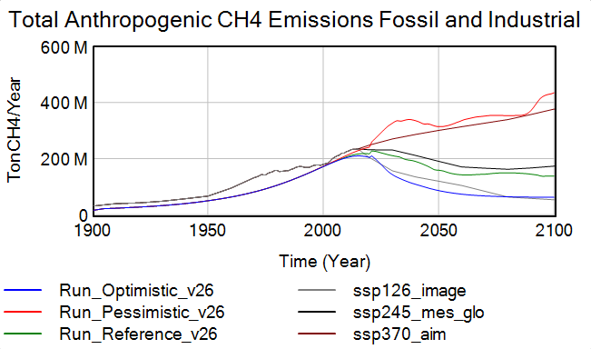 CH4 waste and fossil industrial emissions after abatement